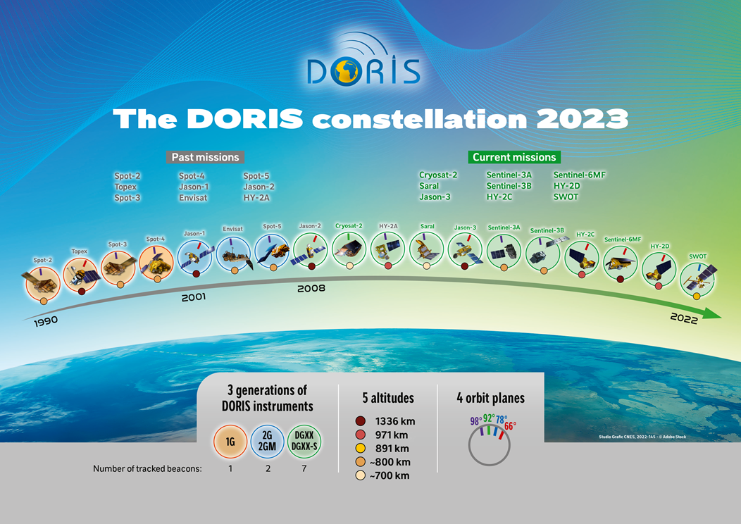 DORISConstellation